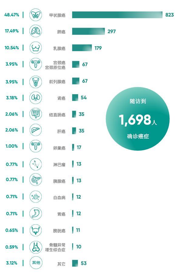超160万体检人群的《2024版北京市体检人群抽样健康报告》发布