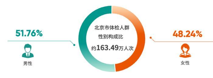 超160万体检人群的《2024版北京市体检人群抽样健康报告》发布