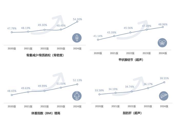 超160万体检人群的《2024版北京市体检人群抽样健康报告》发布