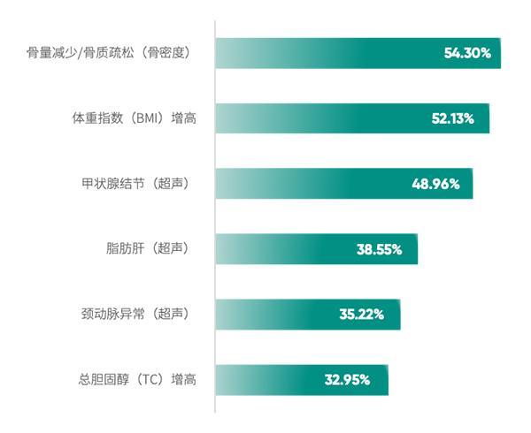 超160万体检人群的《2024版北京市体检人群抽样健康报告》发布