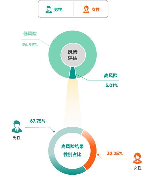 超160万体检人群的《2024版北京市体检人群抽样健康报告》发布
