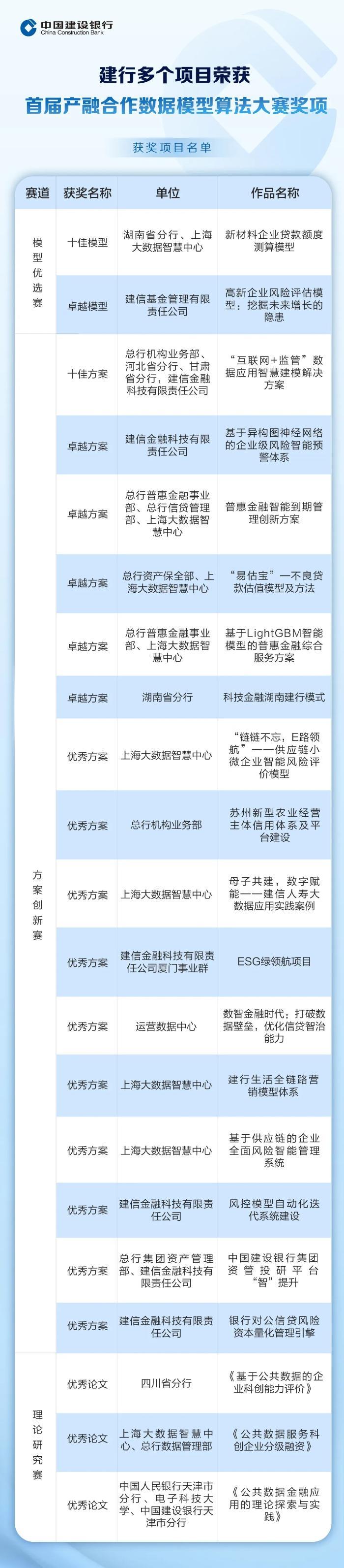 建行多个项目荣获首届产融合作数据模型算法大赛奖项