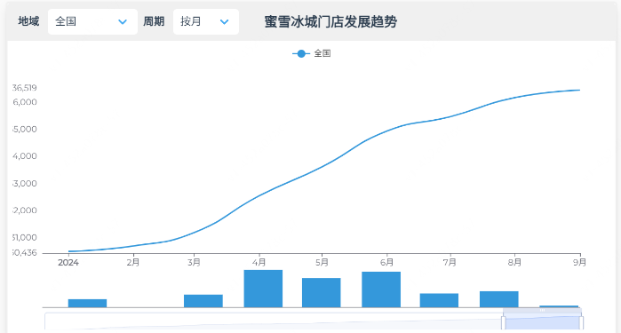上半年全国新增134.7万家餐企接近去年总和，行业人士呼吁谨慎入局