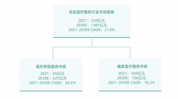 毛发医疗服务千亿市场迎豹变