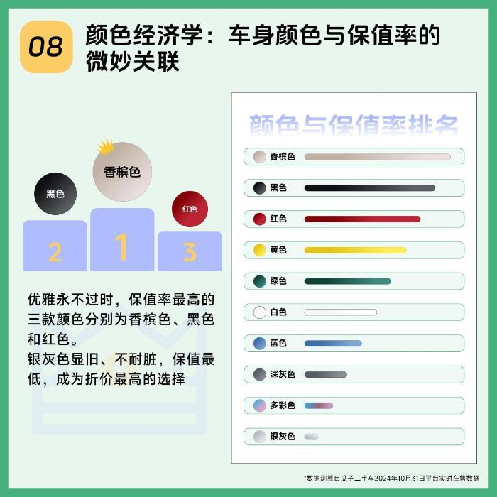 瓜子二手车新能源保值率数据报告：10%的车系首年价格即“腰斩”