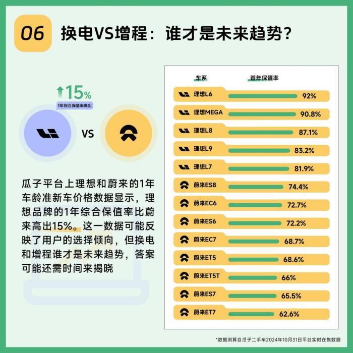 瓜子二手车新能源保值率数据报告：10%的车系首年价格即“腰斩”