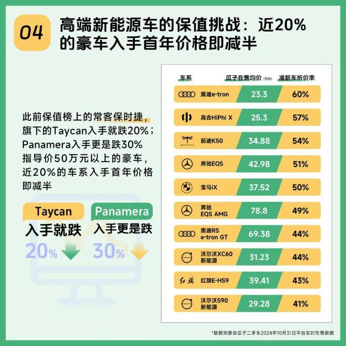瓜子二手车新能源保值率数据报告：10%的车系首年价格即“腰斩”