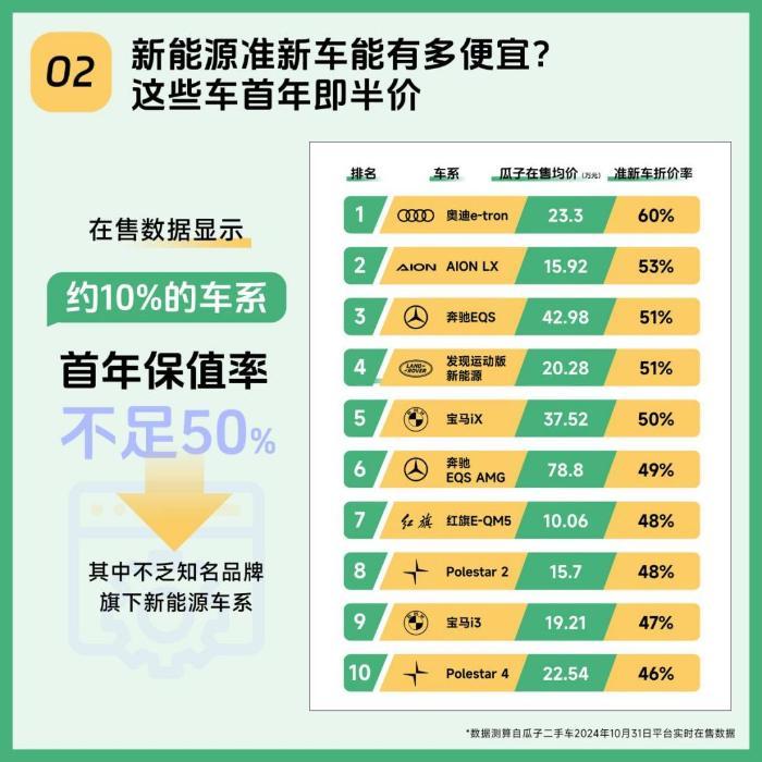 瓜子二手车新能源保值率数据报告：10%的车系首年价格即“腰斩”