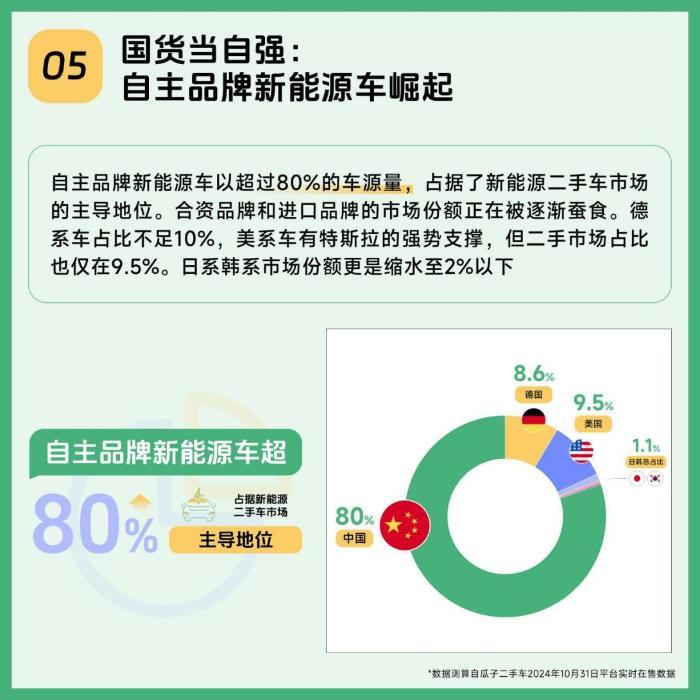 瓜子二手车新能源保值率数据报告：10%的车系首年价格即“腰斩”