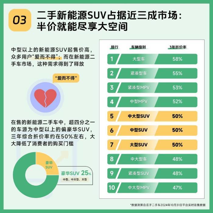 瓜子二手车新能源保值率数据报告：10%的车系首年价格即“腰斩”