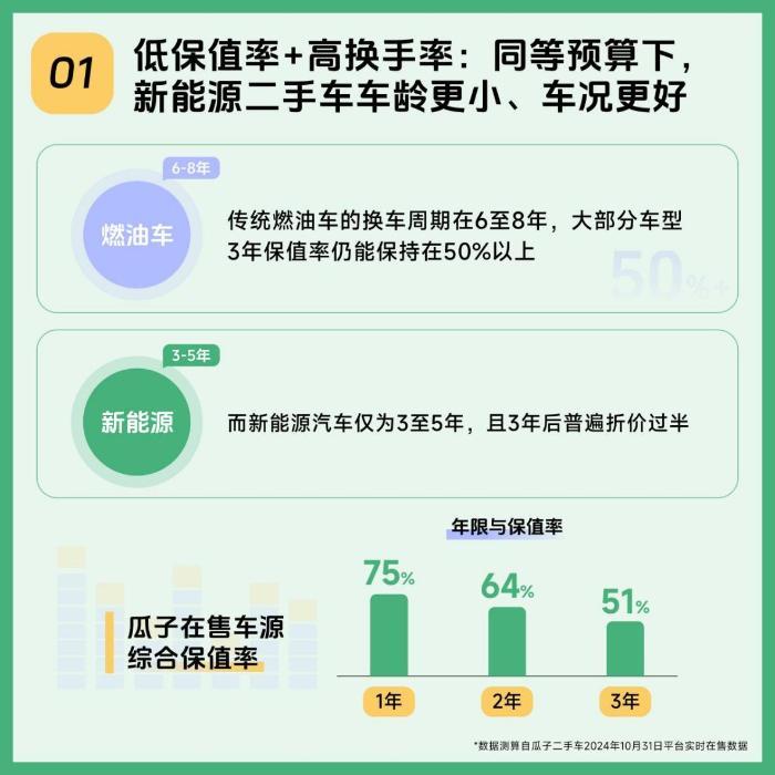 瓜子二手车新能源保值率数据报告：10%的车系首年价格即“腰斩”
