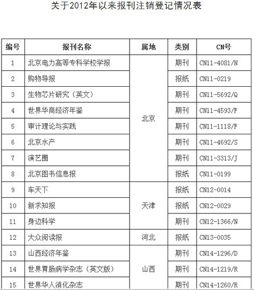 国家新闻出版广电总局注销购物导报等46种报刊