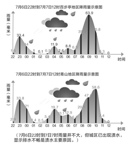 新闻中心 地方频道        如果按降雨量228毫米(武汉市观象台监测
