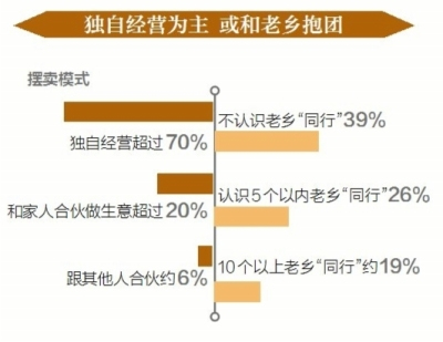 ����ƹ���ֻ��1%������̯�������������ųǹ�ִ����2��