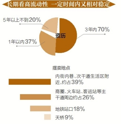 ����ƹ���ֻ��1%������̯�������������ųǹ�ִ����4��