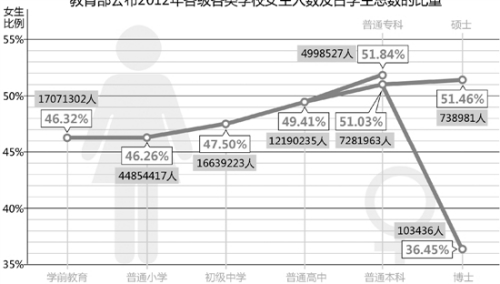 女生学历高过男生渐成大趋势专家:大学一定要谈恋爱