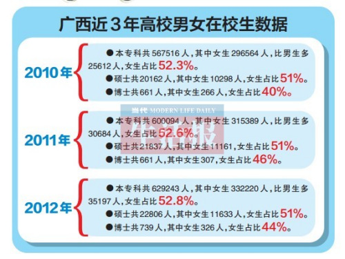 广西在校女大学生比男生多3.5万专家:恋爱要趁早(图)
