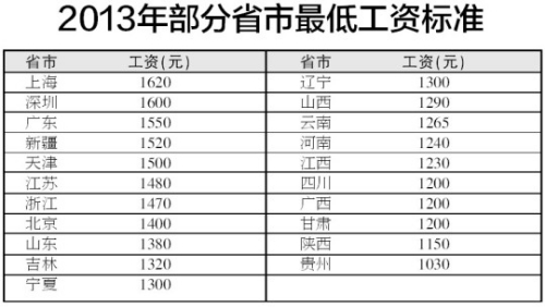 海南从12月起调整最低工资标准每人每月提高70元