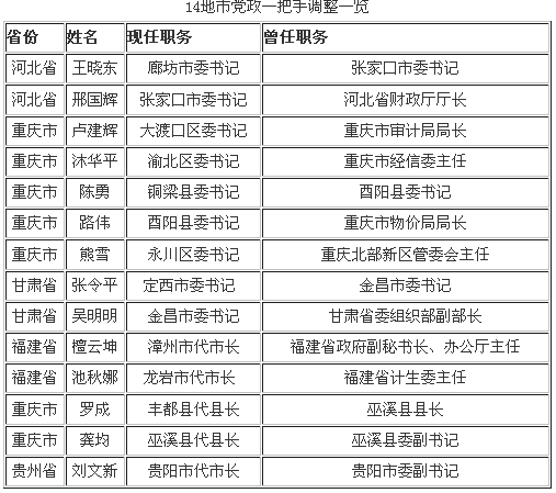 五省十四市调整党政一把手 重庆调整人员最多(图)-中新网