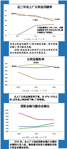 广州政协委员:得病无法提公积金死了却可全部提取