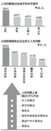 安徽服务业人均月薪达到4432元四市超平均水平