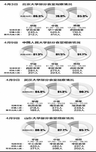 ̽�ø�У�������ж���ѧ���˷ѻ���ʳ���ڿ��ѵ�