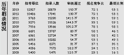 “国考”20年报考人数涨344倍竞争比例涨近8倍