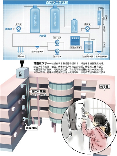 杭州校园饮用水调查:直饮水可以直接饮用