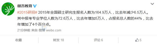 2015��˶ʿ�о�������164.9���˱�ȥ���6.5��