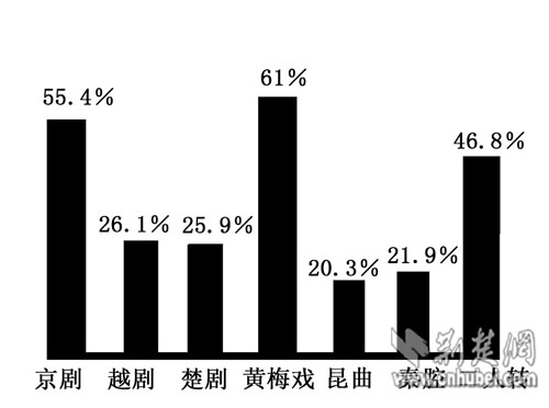 汉大学生对湖北地方戏曲认知程度的调查显示,作为国家非物质文化遗产