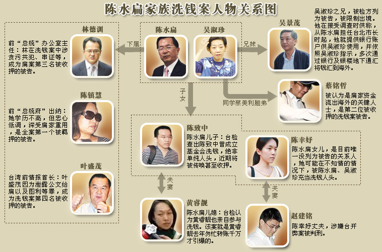 台湾检方侦办陈水扁机要费案及洗钱疑案大事记