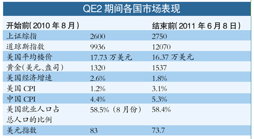 ������QE3����������QE2�Ͻ����½���