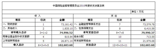 ����ṫ��2010�겿�ž���:��������֧��3669��