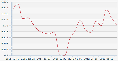 18������һ����м��:1��Ԫ�������6.3205Ԫ