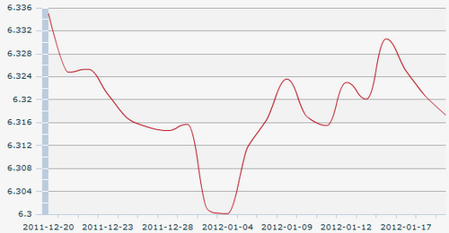 19������һ����м��:1��Ԫ�������6.3173Ԫ