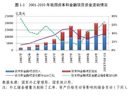 我国跨境资金净流入规模减少、波动加剧