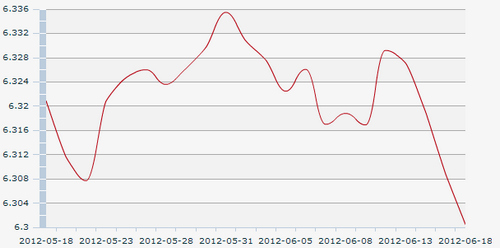 18������һ����м��:1��Ԫ�������6.3005Ԫ