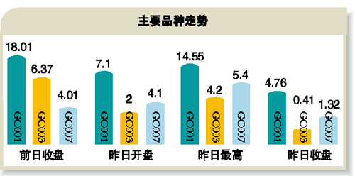 ��ĩ��������һ���ծ��ع����泬18%