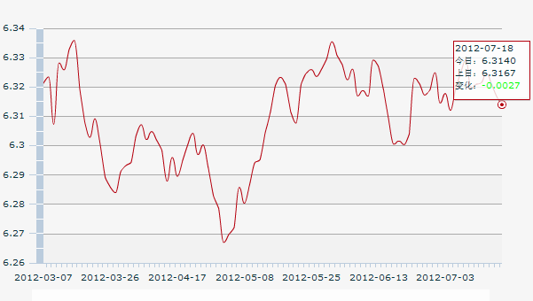 18������һ����м��:1��Ԫ�������6.3140Ԫ