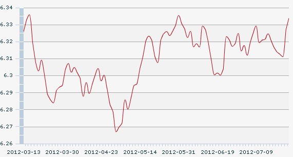 24������һ����м�ۣ�1��Ԫ�������6.3339Ԫ