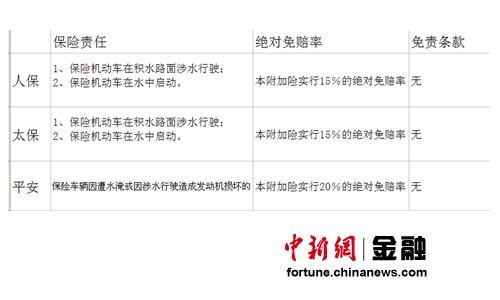 暴雨涉水车辆理赔纠结三大险企“涉水险”详解