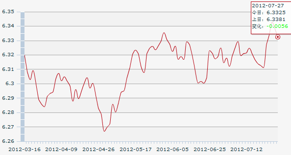 27������һ����м��:1��Ԫ�������6.3325Ԫ