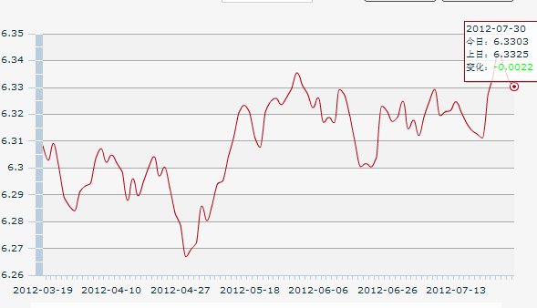 30������һ����м��:1��Ԫ�������6.3303Ԫ