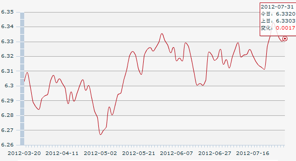 31������һ����м��:1��Ԫ�������6.3320Ԫ