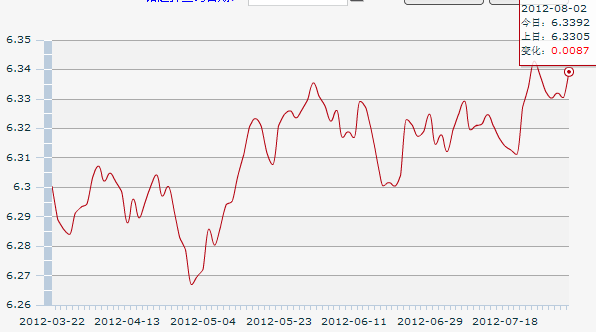 2������һ����м�ۣ�1��Ԫ�������6.3392Ԫ