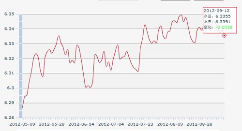 12������һ����м��:1��Ԫ�������6.3355Ԫ