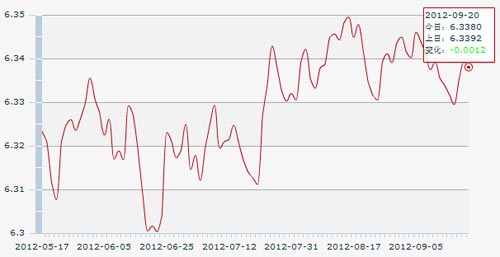 20������һ����м��:1��Ԫ�������6.3380Ԫ