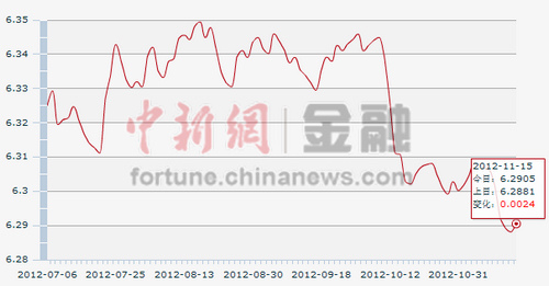 15������һ����м��:1��Ԫ�������6.2905Ԫ