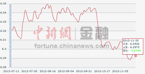 20������һ����м��:1��Ԫ�������6.2926Ԫ