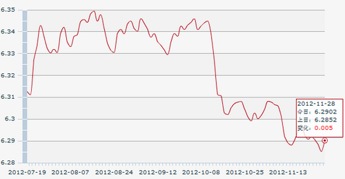 28������һ����м��:1��Ԫ�������6.2902Ԫ